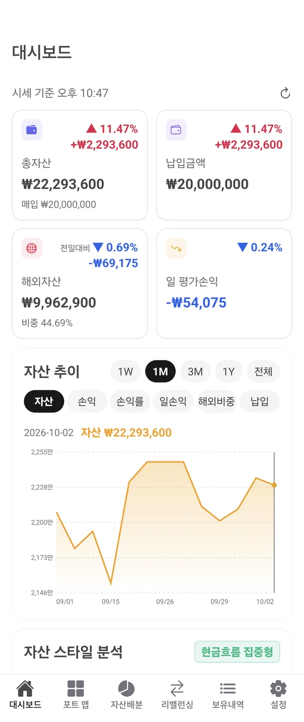 대시보드 화면: 총자산, 납입금액, 해외자산, 일 평가손익과 자산 추이 차트