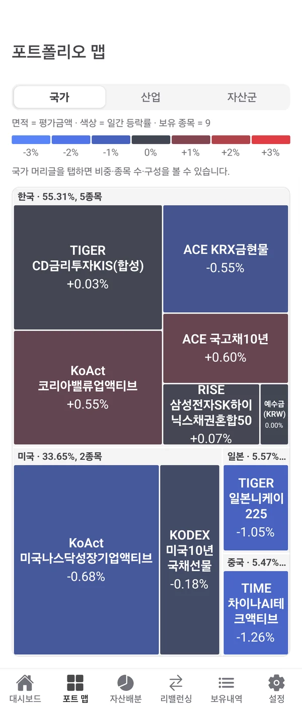 포트폴리오 맵: 보유 종목을 평가금액 크기의 사각형과 등락률 색으로 표시한 트리맵